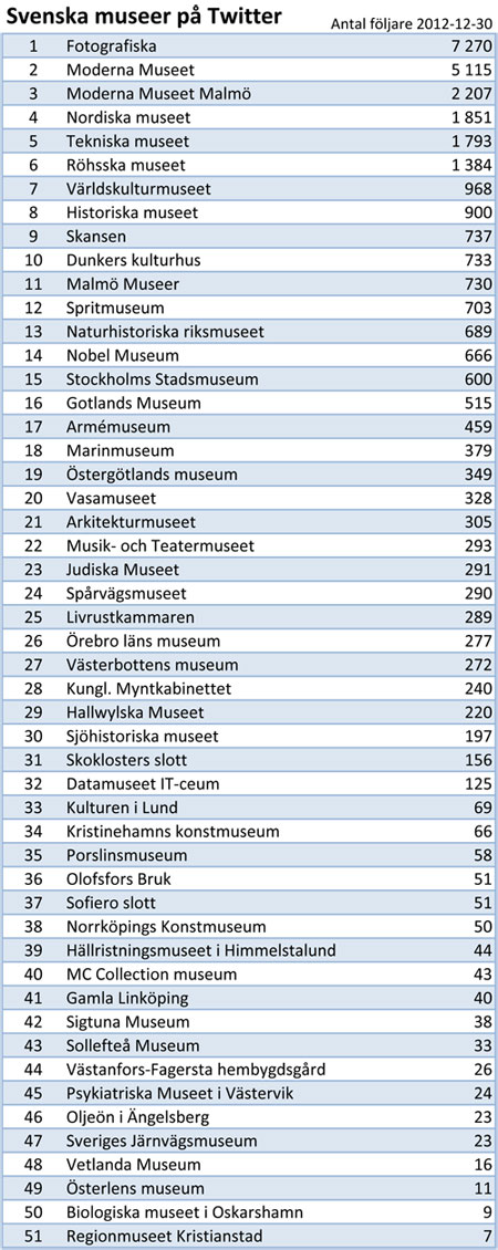 Svenska museer på Twitter 2012